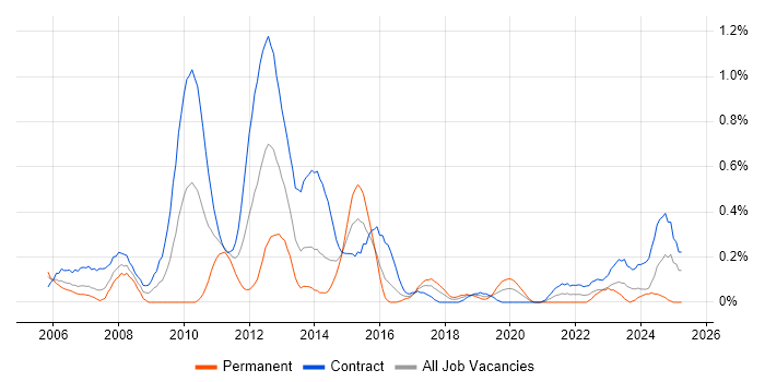 Job vacancy trend for Financial Business Analyst in Glasgow Job vacancy trend for Financial Business Analyst in Glasgow