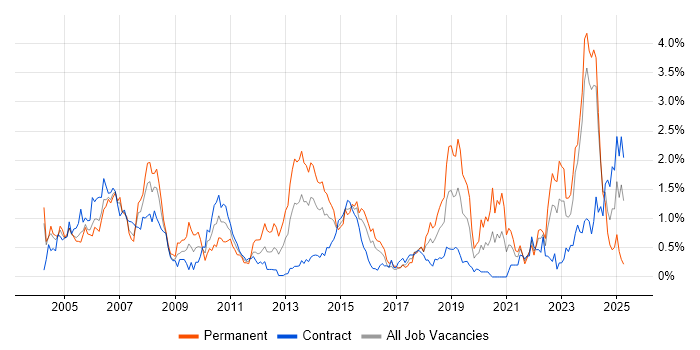 Job vacancy trend for Financial Institution in Glasgow Job vacancy trend for Financial Institution in Glasgow
