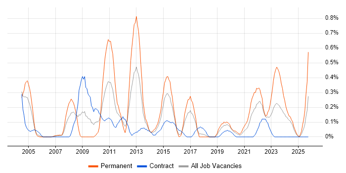 Financial Modelling job vacancy trend in Glasgow