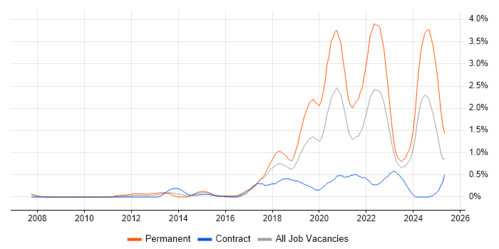 Job vacancy trend for Fintech in Glasgow Job vacancy trend for Fintech in Glasgow