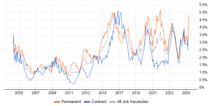 Job vacancy trend for Firewall in Glasgow Job vacancy trend for Firewall in Glasgow