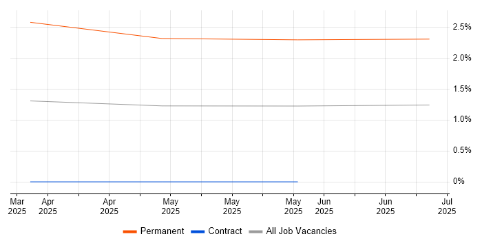 Job vacancy trend for Firmware Architect in Glasgow Job vacancy trend for Firmware Architect in Glasgow
