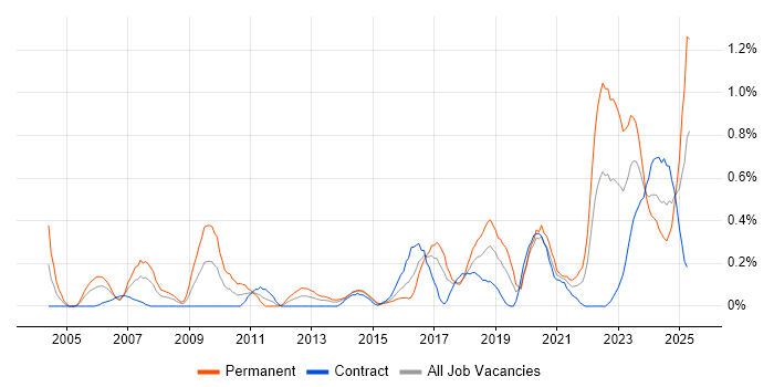 Job vacancy trend for Firmware in Glasgow
