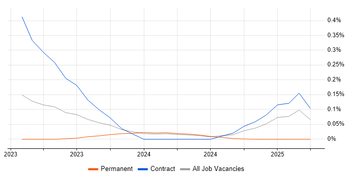 Job vacancy trend for Fivetran in Glasgow Job vacancy trend for Fivetran in Glasgow