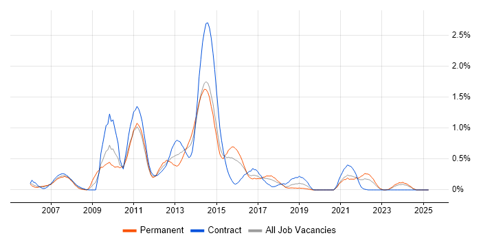 Job vacancy trend for FIX Protocol in Glasgow Job vacancy trend for FIX Protocol in Glasgow