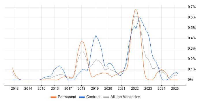 Job vacancy trend for Flask in Glasgow Job vacancy trend for Flask in Glasgow
