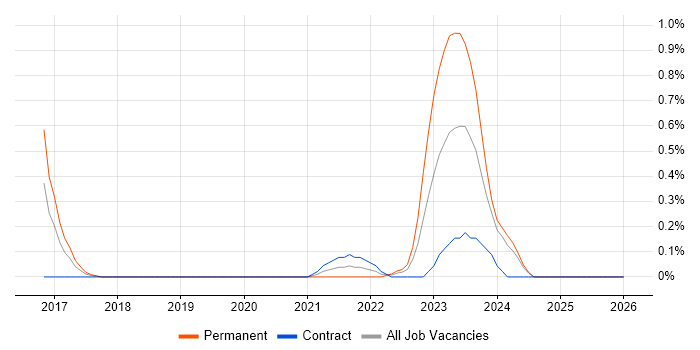 Flink job vacancy trend in Glasgow