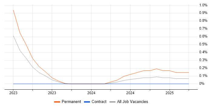 Job vacancy trend for Fluid Mechanics in Glasgow