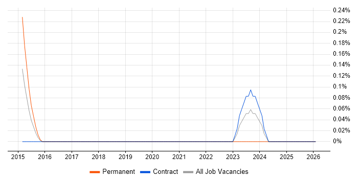 FMCG Manager job vacancy trend in Glasgow