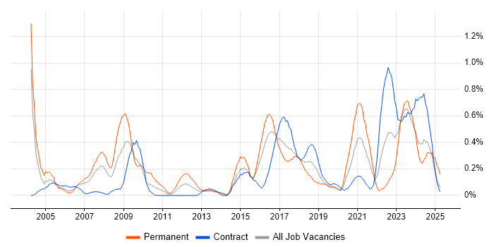 Job vacancy trend for FMCG in Glasgow