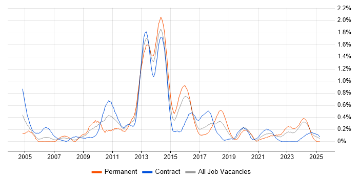 Job vacancy trend for Foreign Exchange (FX) in Glasgow Job vacancy trend for Foreign Exchange (FX) in Glasgow