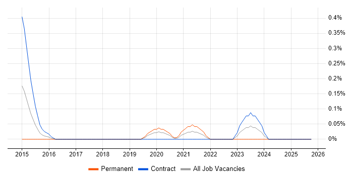 ForeScout job vacancy trend in Glasgow