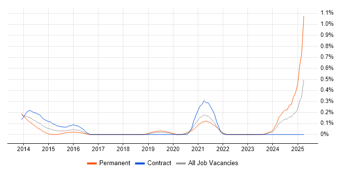 Job vacancy trend for ForgeRock in Glasgow Job vacancy trend for ForgeRock in Glasgow