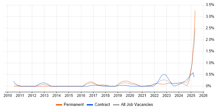 Job vacancy trend for FortiGate in Glasgow