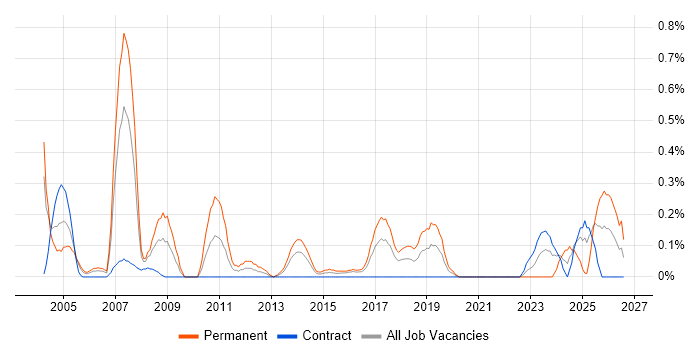 FPGA job vacancy trend in Glasgow