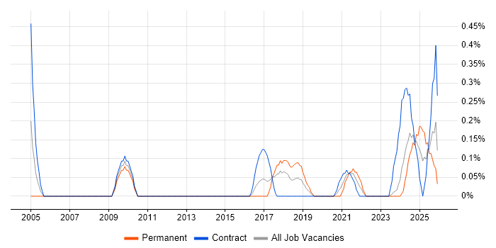 Fraud Detection job vacancy trend in Glasgow