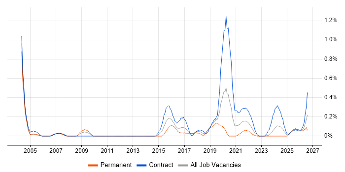 Freedom of Information job vacancy trend in Glasgow