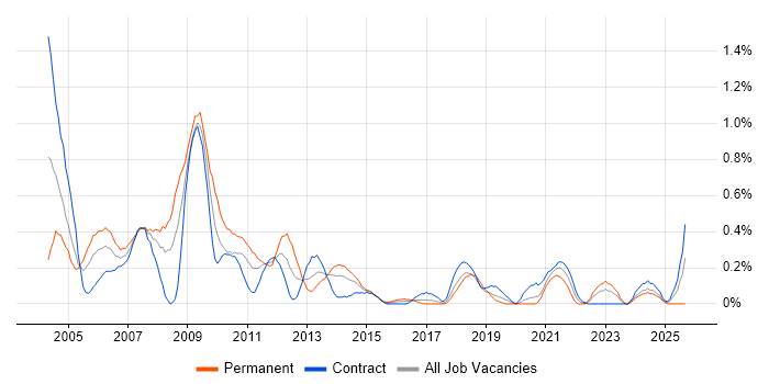 French Language job vacancy trend in Glasgow