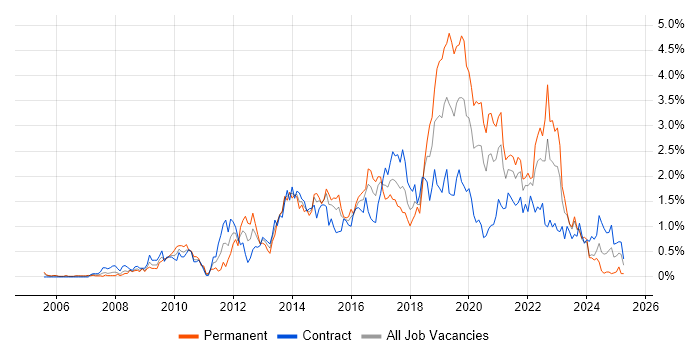 Job vacancy trend for Front-End Developer (Client-Side Developer) in Glasgow