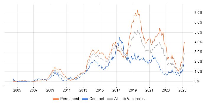 Job vacancy trend for Front End Development in Glasgow Job vacancy trend for Front End Development in Glasgow