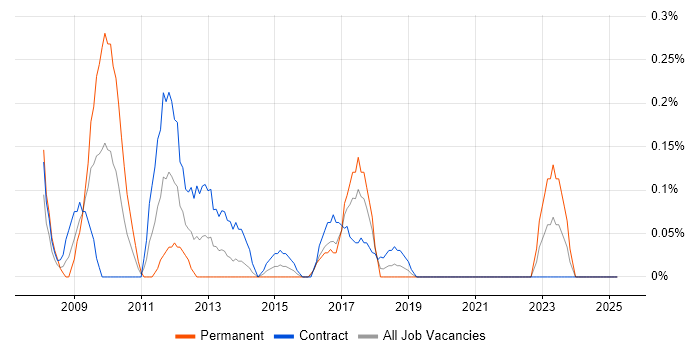 Job vacancy trend for Front-End Java Developer (Client-Side Java Developer) in Glasgow Job vacancy trend for Front-End Java Developer (Client-Side Java Developer) in Glasgow