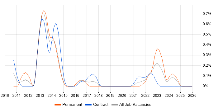 Front Office Developer job vacancy trend in Glasgow