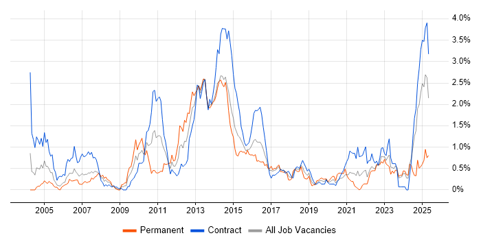 Job vacancy trend for Front Office in Glasgow Job vacancy trend for Front Office in Glasgow
