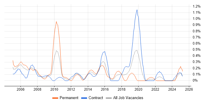 Job vacancy trend for FTP in Glasgow