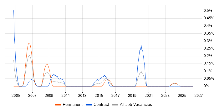 Fujitsu job vacancy trend in Glasgow