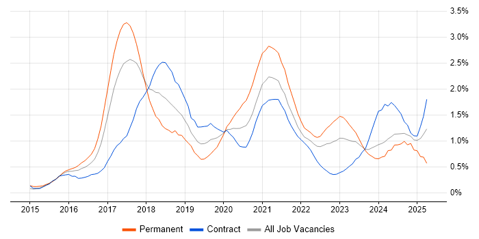 Job vacancy trend for Full-Stack Developer in Glasgow