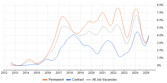 Job vacancy trend for Full-Stack Development in Glasgow Job vacancy trend for Full-Stack Development in Glasgow