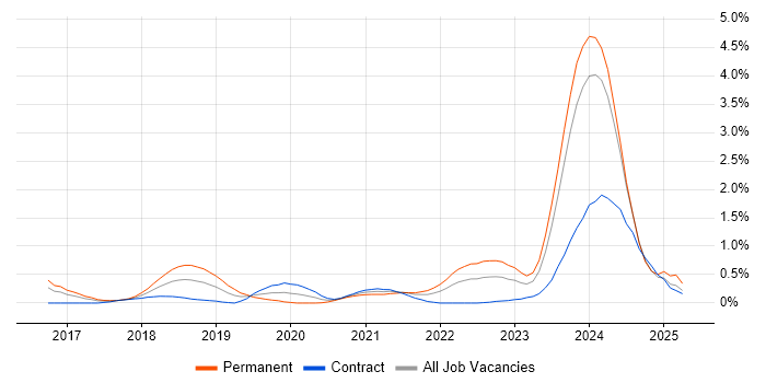 Job vacancy trend for Full-Stack Engineer in Glasgow