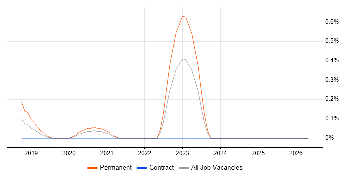 Full-Stack PHP Developer job vacancy trend in Glasgow