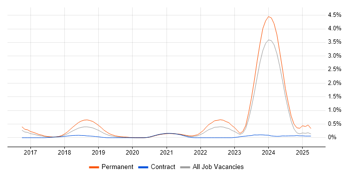 Job vacancy trend for Full-Stack Software Engineer in Glasgow