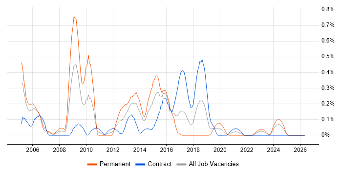 Functional Analyst job vacancy trend in Glasgow
