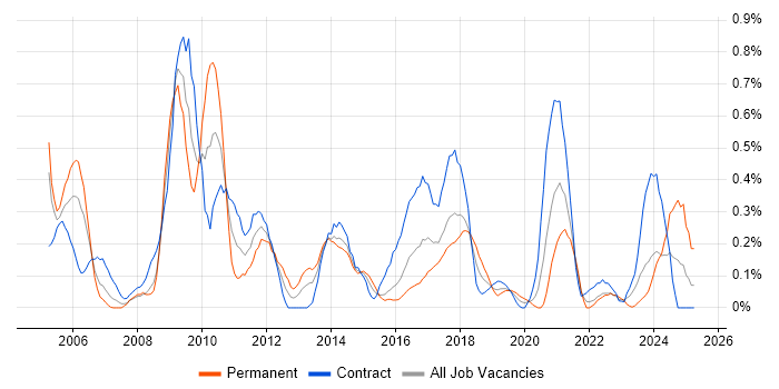 Job vacancy trend for Functional Consultant in Glasgow Job vacancy trend for Functional Consultant in Glasgow