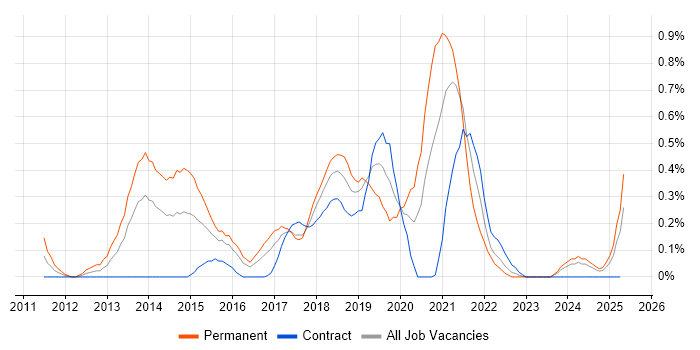 Job vacancy trend for Functional Programming in Glasgow