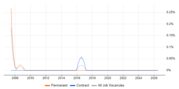 Functional Safety job vacancy trend in Glasgow