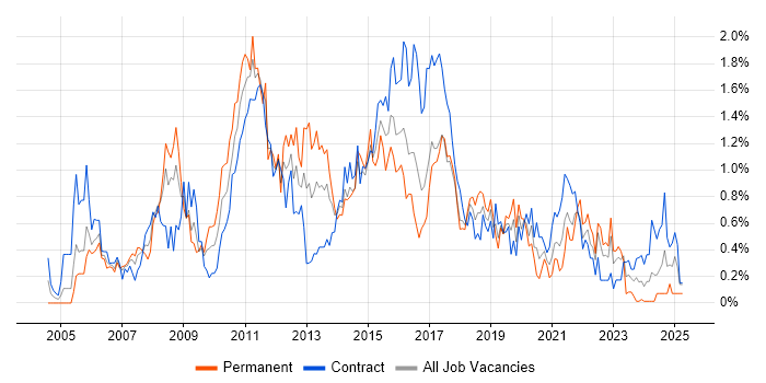 Job vacancy trend for Functional Testing in Glasgow