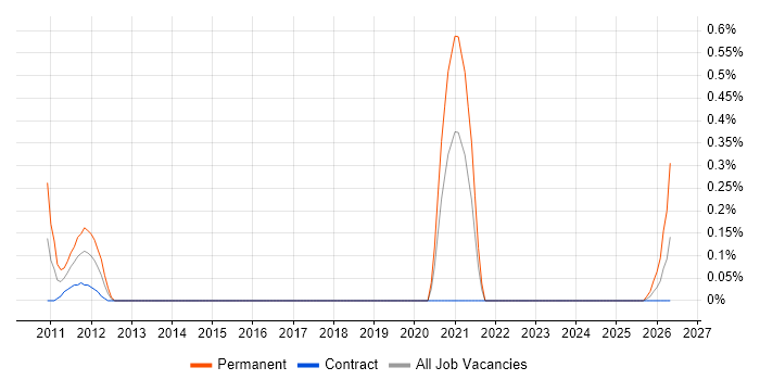 Games Tester job vacancy trend in Glasgow
