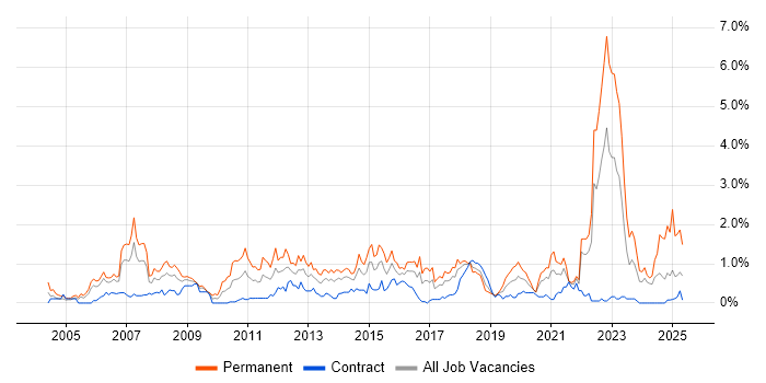 Job vacancy trend for Games in Glasgow Job vacancy trend for Games in Glasgow