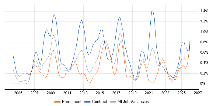 GAP Analysis job vacancy trend in Glasgow