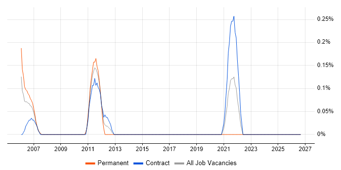 GCC job vacancy trend in Glasgow
