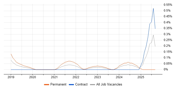 GCP Engineer job vacancy trend in Glasgow GCP Engineer job vacancy trend in Glasgow