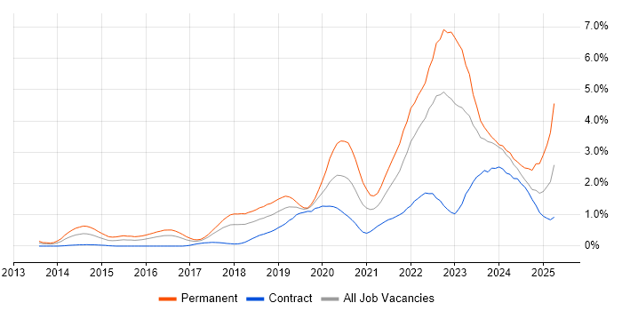 Job vacancy trend for GCP in Glasgow Job vacancy trend for GCP in Glasgow