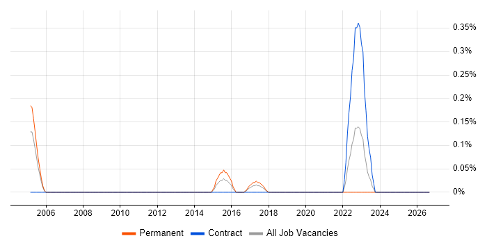 GDB job vacancy trend in Glasgow
