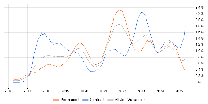 Job vacancy trend for GDPR in Glasgow