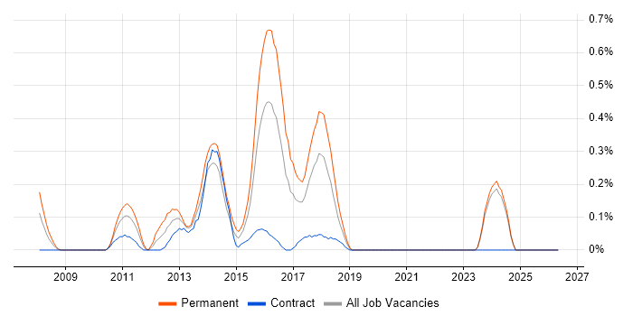 GemFire job vacancy trend in Glasgow