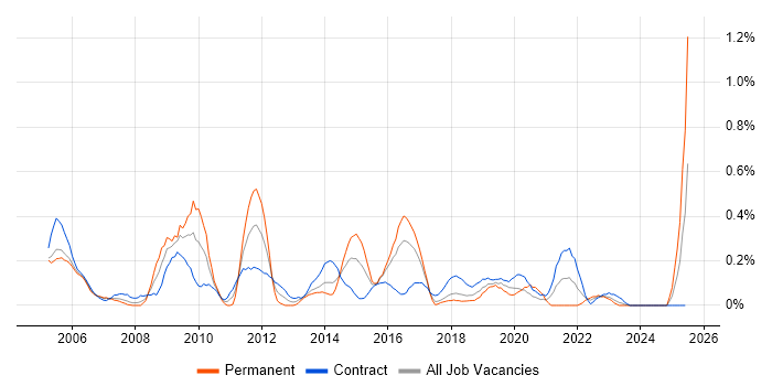 Job vacancy trend for General Ledger in Glasgow