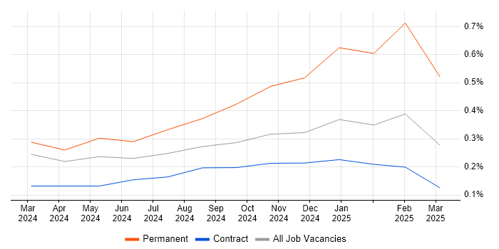 Job vacancy trend for Generative AI in Glasgow